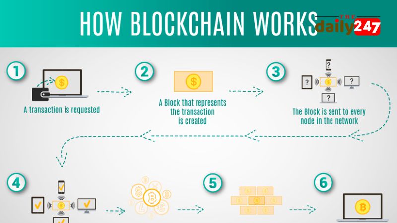 Blockchain là gì? Hoạt động của Blockchain như thế nào? Ứng dụng ra sao?